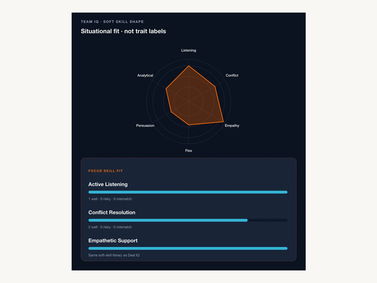 Team IQ polar chart and focus skill fit sample